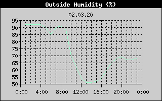 Outside Humidity History