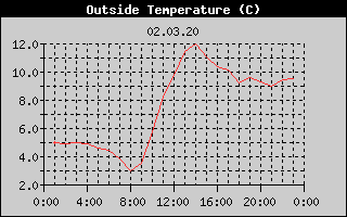 Outside Temperature History