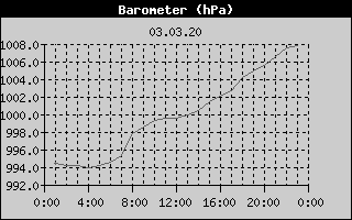Barometer History