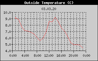Outside Temperature History