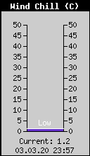 Current Wind Chill