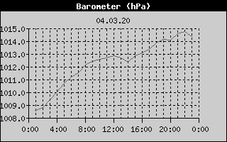 Barometer History