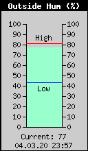Current Outside Humidity