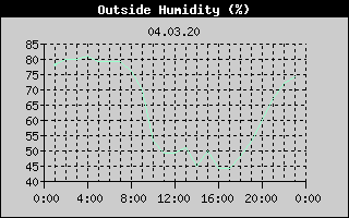 Outside Humidity History
