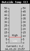 Current Outside Temperature