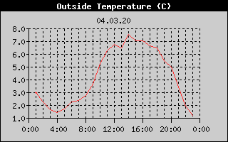 Outside Temperature History