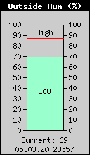 Current Outside Humidity