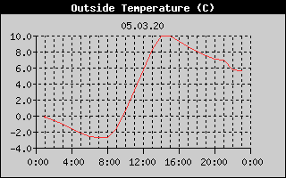 Outside Temperature History