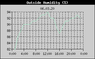 Outside Humidity History