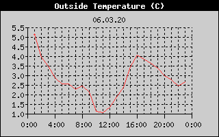Outside Temperature History