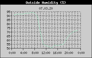 Outside Humidity History