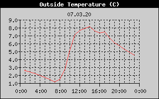Outside Temperature History