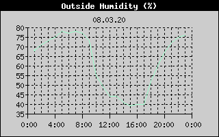 Outside Humidity History