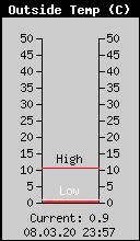 Current Outside Temperature