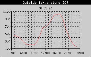 Outside Temperature History
