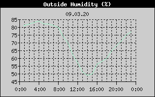 Outside Humidity History