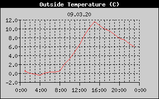 Outside Temperature History