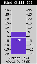 Current Wind Chill