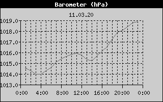 Barometer History