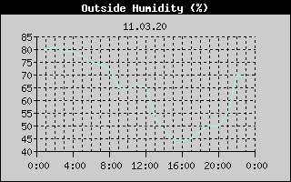 Outside Humidity History