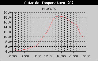 Outside Temperature History