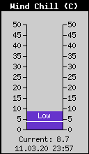 Current Wind Chill