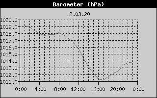 Barometer History