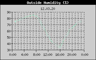 Outside Humidity History