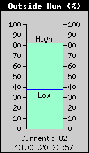 Current Outside Humidity