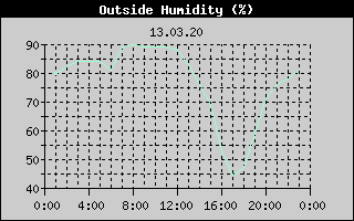Outside Humidity History