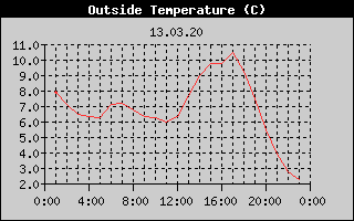 Outside Temperature History