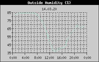 Outside Humidity History