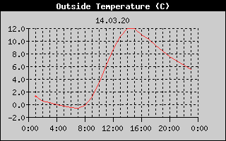 Outside Temperature History