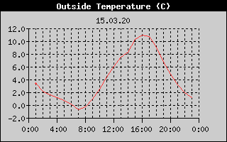 Outside Temperature History