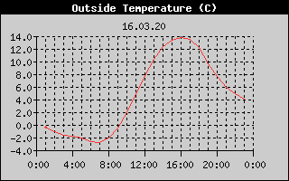 Outside Temperature History