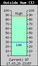 Current Outside Humidity