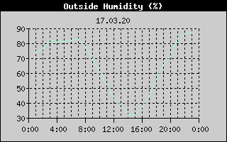 Outside Humidity History