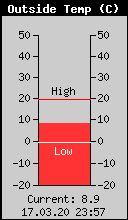 Current Outside Temperature