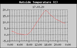 Outside Temperature History