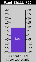 Current Wind Chill