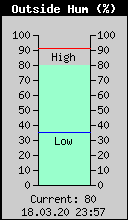 Current Outside Humidity