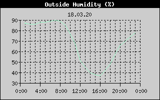 Outside Humidity History