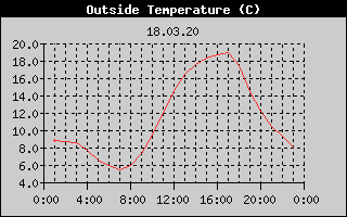 Outside Temperature History