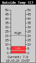 Current Outside Temperature