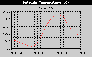Outside Temperature History