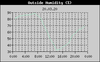 Outside Humidity History