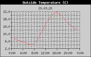Outside Temperature History