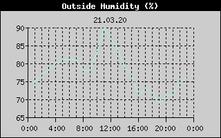 Outside Humidity History