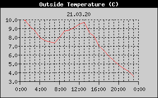 Outside Temperature History