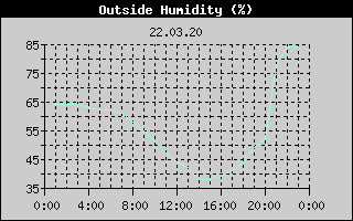 Outside Humidity History